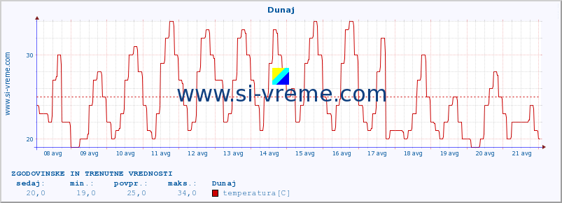 POVPREČJE :: Dunaj :: temperatura | vlaga | hitrost vetra | sunki vetra | tlak | padavine | sneg :: zadnja dva tedna / 30 minut.