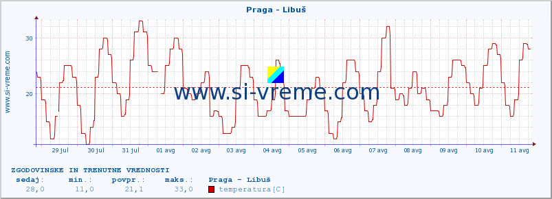 POVPREČJE :: Praga - Libuš :: temperatura | vlaga | hitrost vetra | sunki vetra | tlak | padavine | sneg :: zadnja dva tedna / 30 minut.