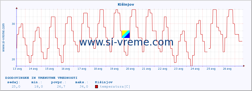 POVPREČJE :: Kišinjov :: temperatura | vlaga | hitrost vetra | sunki vetra | tlak | padavine | sneg :: zadnja dva tedna / 30 minut.