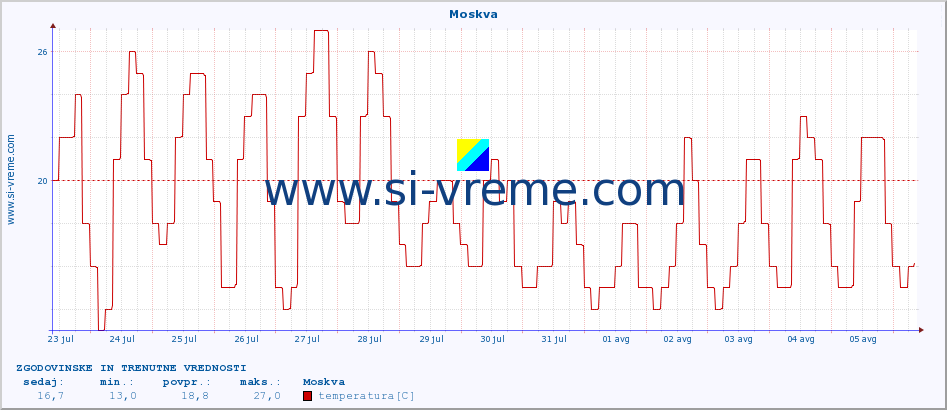 POVPREČJE :: Moskva :: temperatura | vlaga | hitrost vetra | sunki vetra | tlak | padavine | sneg :: zadnja dva tedna / 30 minut.