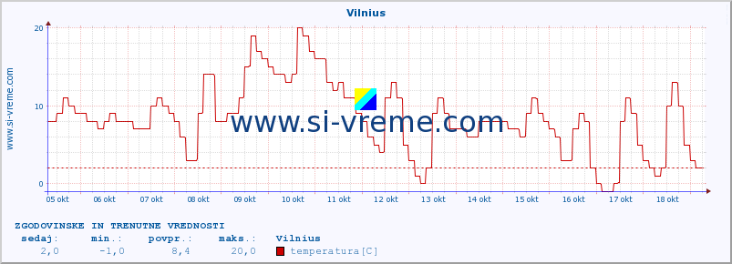 POVPREČJE :: Vilnius :: temperatura | vlaga | hitrost vetra | sunki vetra | tlak | padavine | sneg :: zadnja dva tedna / 30 minut.