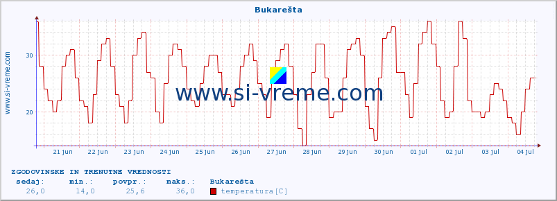 POVPREČJE :: Bukarešta :: temperatura | vlaga | hitrost vetra | sunki vetra | tlak | padavine | sneg :: zadnja dva tedna / 30 minut.