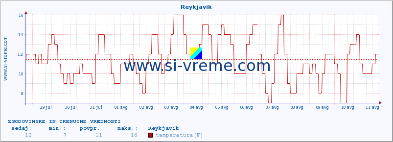 POVPREČJE :: Reykjavik :: temperatura | vlaga | hitrost vetra | sunki vetra | tlak | padavine | sneg :: zadnja dva tedna / 30 minut.