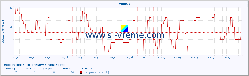 POVPREČJE :: Vilnius :: temperatura | vlaga | hitrost vetra | sunki vetra | tlak | padavine | sneg :: zadnja dva tedna / 30 minut.