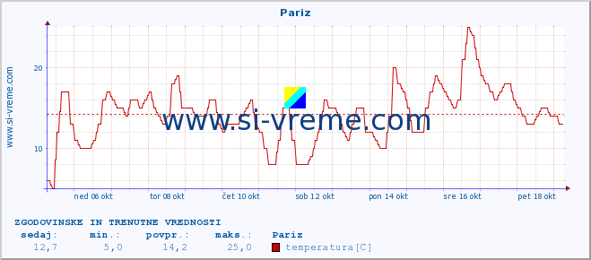 POVPREČJE :: Pariz :: temperatura | vlaga | hitrost vetra | sunki vetra | tlak | padavine | sneg :: zadnja dva tedna / 30 minut.