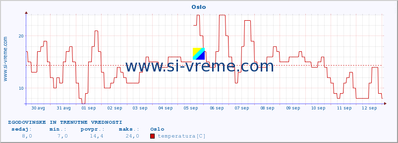 POVPREČJE :: Oslo :: temperatura | vlaga | hitrost vetra | sunki vetra | tlak | padavine | sneg :: zadnja dva tedna / 30 minut.