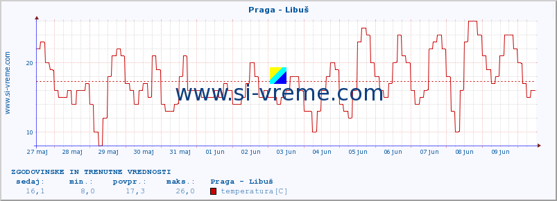 POVPREČJE :: Praga - Libuš :: temperatura | vlaga | hitrost vetra | sunki vetra | tlak | padavine | sneg :: zadnja dva tedna / 30 minut.