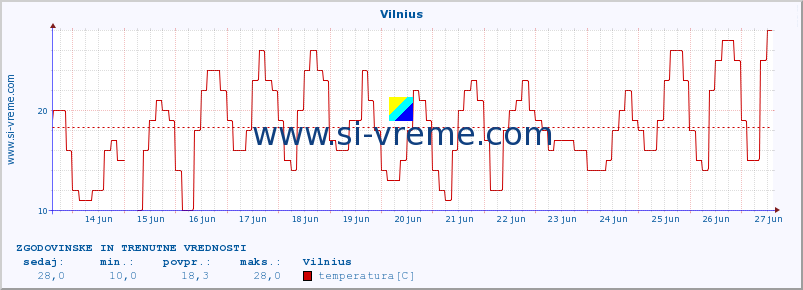 POVPREČJE :: Vilnius :: temperatura | vlaga | hitrost vetra | sunki vetra | tlak | padavine | sneg :: zadnja dva tedna / 30 minut.