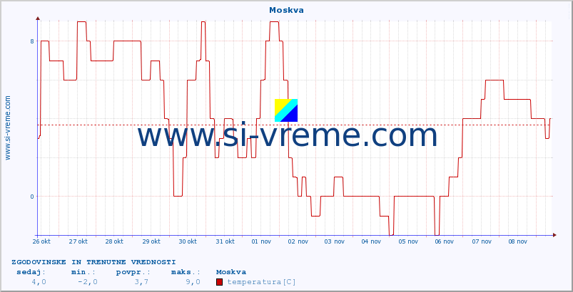 POVPREČJE :: Moskva :: temperatura | vlaga | hitrost vetra | sunki vetra | tlak | padavine | sneg :: zadnja dva tedna / 30 minut.