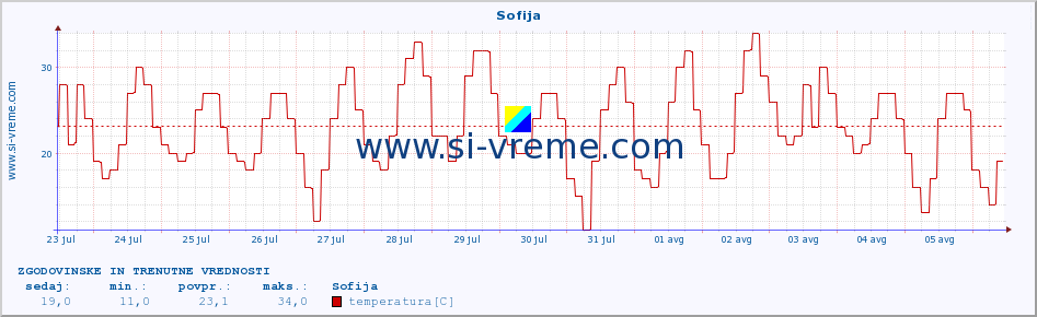 POVPREČJE :: Sofija :: temperatura | vlaga | hitrost vetra | sunki vetra | tlak | padavine | sneg :: zadnja dva tedna / 30 minut.