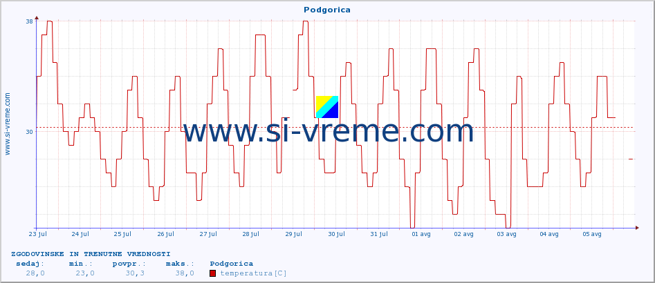 POVPREČJE :: Podgorica :: temperatura | vlaga | hitrost vetra | sunki vetra | tlak | padavine | sneg :: zadnja dva tedna / 30 minut.