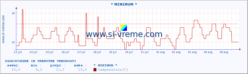 POVPREČJE :: * MINIMUM * :: temperatura | vlaga | hitrost vetra | sunki vetra | tlak | padavine | sneg :: zadnja dva tedna / 30 minut.