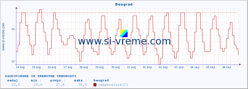 POVPREČJE :: Beograd :: temperatura | vlaga | hitrost vetra | sunki vetra | tlak | padavine | sneg :: zadnja dva tedna / 30 minut.