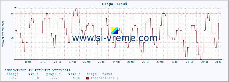 POVPREČJE :: Praga - Libuš :: temperatura | vlaga | hitrost vetra | sunki vetra | tlak | padavine | sneg :: zadnja dva tedna / 30 minut.