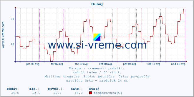 POVPREČJE :: Dunaj :: temperatura | vlaga | hitrost vetra | sunki vetra | tlak | padavine | sneg :: zadnji teden / 30 minut.