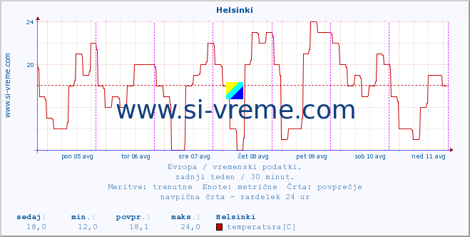 POVPREČJE :: Helsinki :: temperatura | vlaga | hitrost vetra | sunki vetra | tlak | padavine | sneg :: zadnji teden / 30 minut.