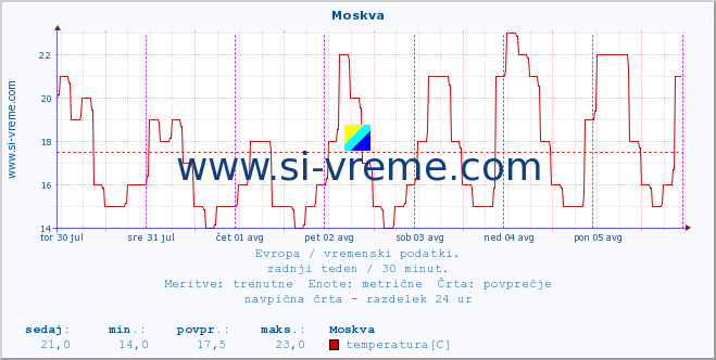 POVPREČJE :: Moskva :: temperatura | vlaga | hitrost vetra | sunki vetra | tlak | padavine | sneg :: zadnji teden / 30 minut.