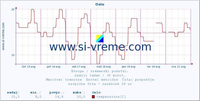 POVPREČJE :: Oslo :: temperatura | vlaga | hitrost vetra | sunki vetra | tlak | padavine | sneg :: zadnji teden / 30 minut.