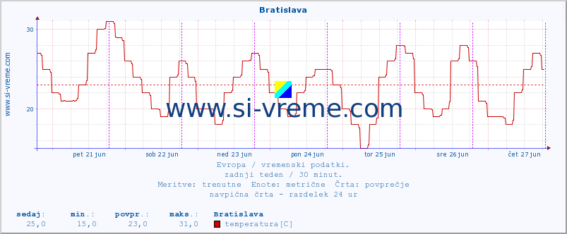 POVPREČJE :: Bratislava :: temperatura | vlaga | hitrost vetra | sunki vetra | tlak | padavine | sneg :: zadnji teden / 30 minut.