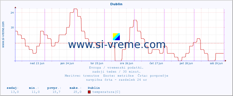 POVPREČJE :: Dublin :: temperatura | vlaga | hitrost vetra | sunki vetra | tlak | padavine | sneg :: zadnji teden / 30 minut.
