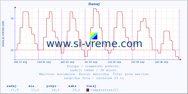 POVPREČJE :: Dunaj :: temperatura | vlaga | hitrost vetra | sunki vetra | tlak | padavine | sneg :: zadnji teden / 30 minut.