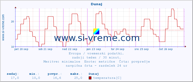 POVPREČJE :: Dunaj :: temperatura | vlaga | hitrost vetra | sunki vetra | tlak | padavine | sneg :: zadnji teden / 30 minut.