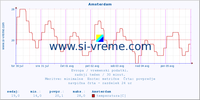 POVPREČJE :: Amsterdam :: temperatura | vlaga | hitrost vetra | sunki vetra | tlak | padavine | sneg :: zadnji teden / 30 minut.