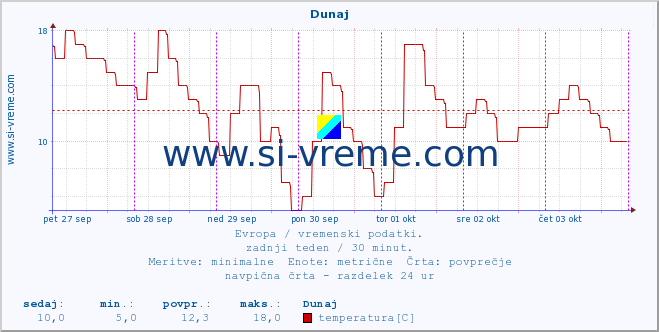 POVPREČJE :: Dunaj :: temperatura | vlaga | hitrost vetra | sunki vetra | tlak | padavine | sneg :: zadnji teden / 30 minut.