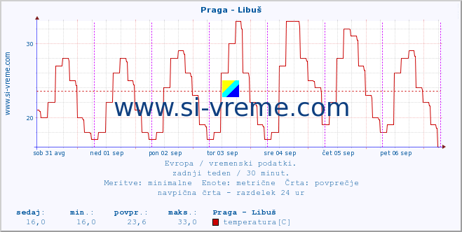 POVPREČJE :: Praga - Libuš :: temperatura | vlaga | hitrost vetra | sunki vetra | tlak | padavine | sneg :: zadnji teden / 30 minut.