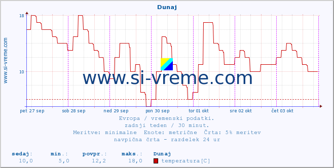 POVPREČJE :: Dunaj :: temperatura | vlaga | hitrost vetra | sunki vetra | tlak | padavine | sneg :: zadnji teden / 30 minut.