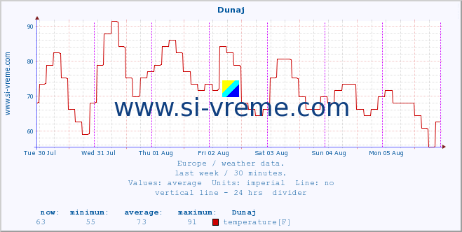  :: Dunaj :: temperature | humidity | wind speed | wind gust | air pressure | precipitation | snow height :: last week / 30 minutes.