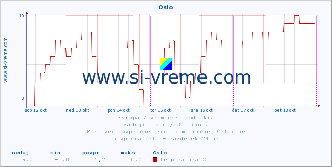 POVPREČJE :: Oslo :: temperatura | vlaga | hitrost vetra | sunki vetra | tlak | padavine | sneg :: zadnji teden / 30 minut.