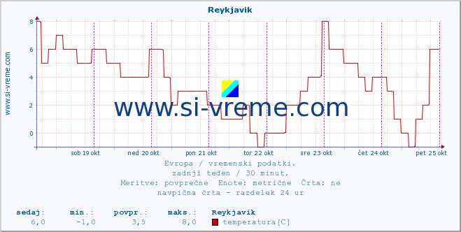 POVPREČJE :: Reykjavik :: temperatura | vlaga | hitrost vetra | sunki vetra | tlak | padavine | sneg :: zadnji teden / 30 minut.