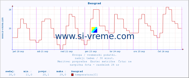 POVPREČJE :: Beograd :: temperatura | vlaga | hitrost vetra | sunki vetra | tlak | padavine | sneg :: zadnji teden / 30 minut.