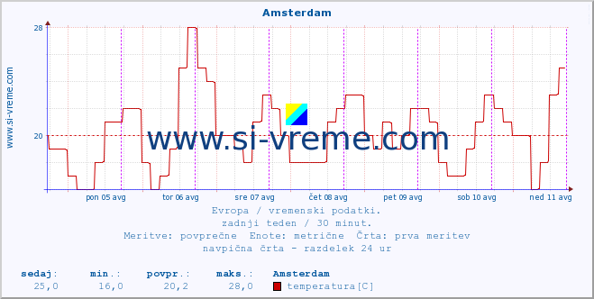 POVPREČJE :: Amsterdam :: temperatura | vlaga | hitrost vetra | sunki vetra | tlak | padavine | sneg :: zadnji teden / 30 minut.