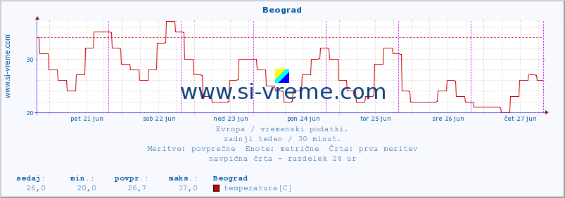 POVPREČJE :: Beograd :: temperatura | vlaga | hitrost vetra | sunki vetra | tlak | padavine | sneg :: zadnji teden / 30 minut.