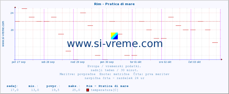 POVPREČJE :: Rim - Pratica di mare :: temperatura | vlaga | hitrost vetra | sunki vetra | tlak | padavine | sneg :: zadnji teden / 30 minut.