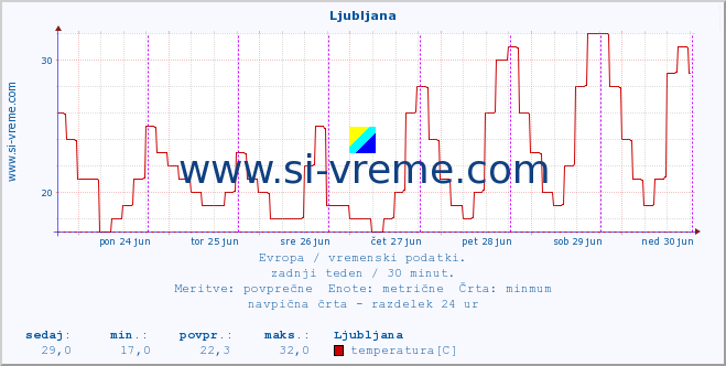 POVPREČJE :: Ljubljana :: temperatura | vlaga | hitrost vetra | sunki vetra | tlak | padavine | sneg :: zadnji teden / 30 minut.