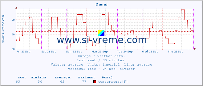  :: Dunaj :: temperature | humidity | wind speed | wind gust | air pressure | precipitation | snow height :: last week / 30 minutes.