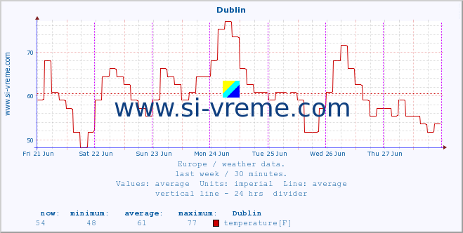  :: Dublin :: temperature | humidity | wind speed | wind gust | air pressure | precipitation | snow height :: last week / 30 minutes.