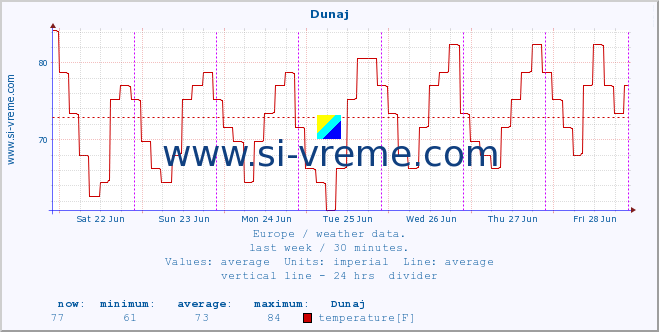  :: Dunaj :: temperature | humidity | wind speed | wind gust | air pressure | precipitation | snow height :: last week / 30 minutes.