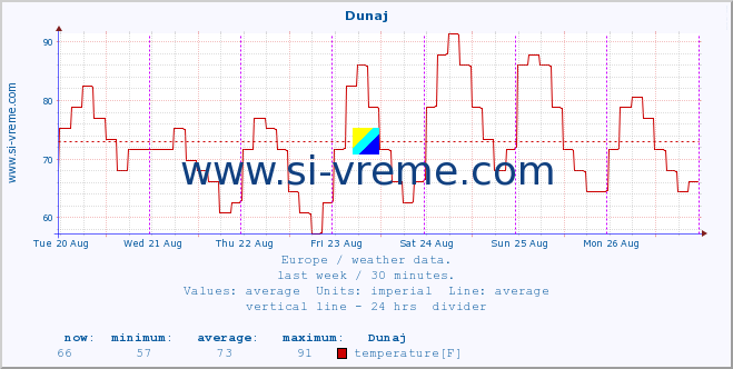  :: Dunaj :: temperature | humidity | wind speed | wind gust | air pressure | precipitation | snow height :: last week / 30 minutes.