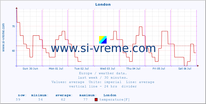  :: London :: temperature | humidity | wind speed | wind gust | air pressure | precipitation | snow height :: last week / 30 minutes.