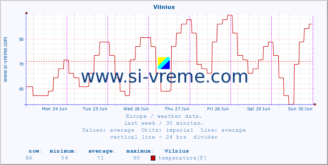  :: Vilnius :: temperature | humidity | wind speed | wind gust | air pressure | precipitation | snow height :: last week / 30 minutes.