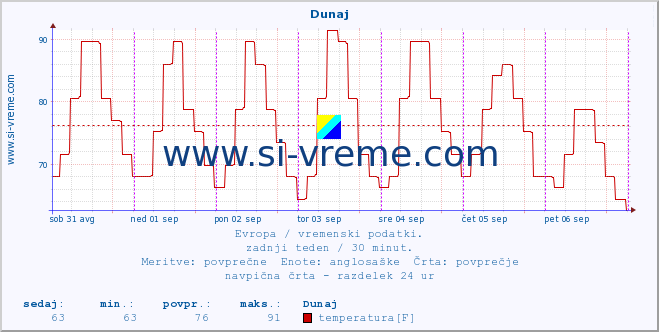 POVPREČJE :: Dunaj :: temperatura | vlaga | hitrost vetra | sunki vetra | tlak | padavine | sneg :: zadnji teden / 30 minut.