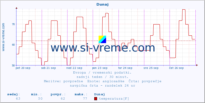 POVPREČJE :: Dunaj :: temperatura | vlaga | hitrost vetra | sunki vetra | tlak | padavine | sneg :: zadnji teden / 30 minut.