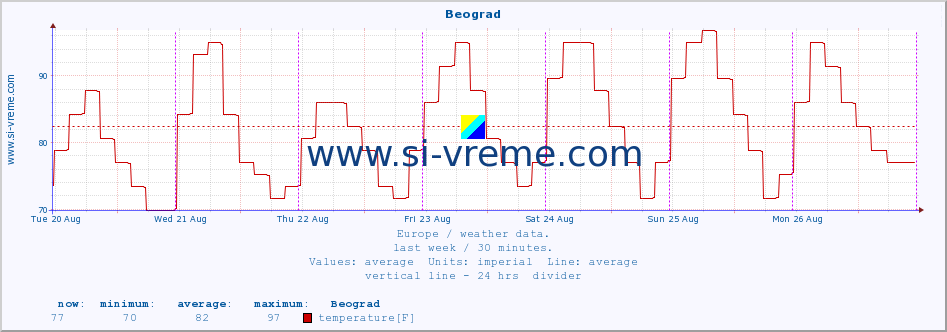  :: Beograd :: temperature | humidity | wind speed | wind gust | air pressure | precipitation | snow height :: last week / 30 minutes.