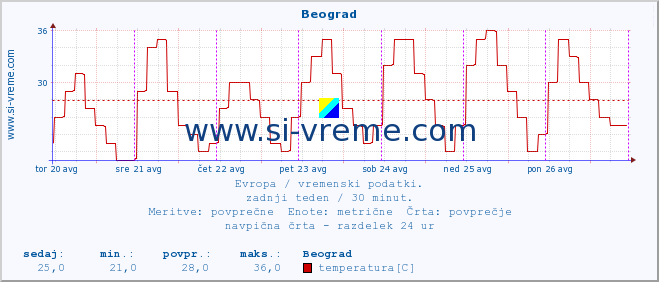 POVPREČJE :: Beograd :: temperatura | vlaga | hitrost vetra | sunki vetra | tlak | padavine | sneg :: zadnji teden / 30 minut.