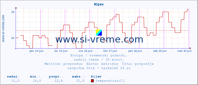 POVPREČJE :: Kijev :: temperatura | vlaga | hitrost vetra | sunki vetra | tlak | padavine | sneg :: zadnji teden / 30 minut.