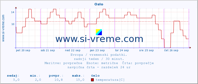 POVPREČJE :: Oslo :: temperatura | vlaga | hitrost vetra | sunki vetra | tlak | padavine | sneg :: zadnji teden / 30 minut.